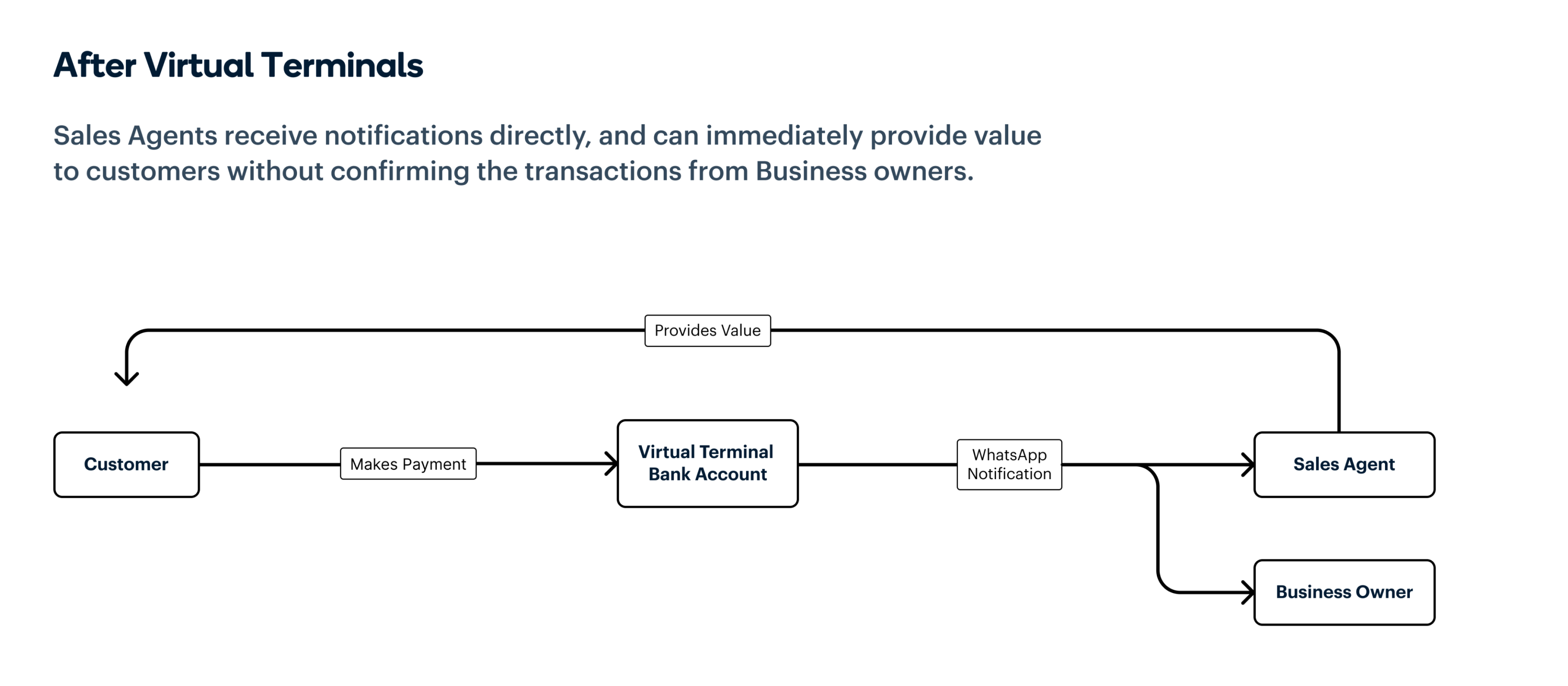 a flow chart showing how Virtual Terminals has simplified payments